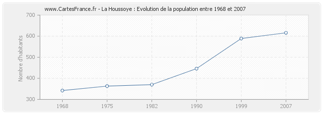 Population La Houssoye